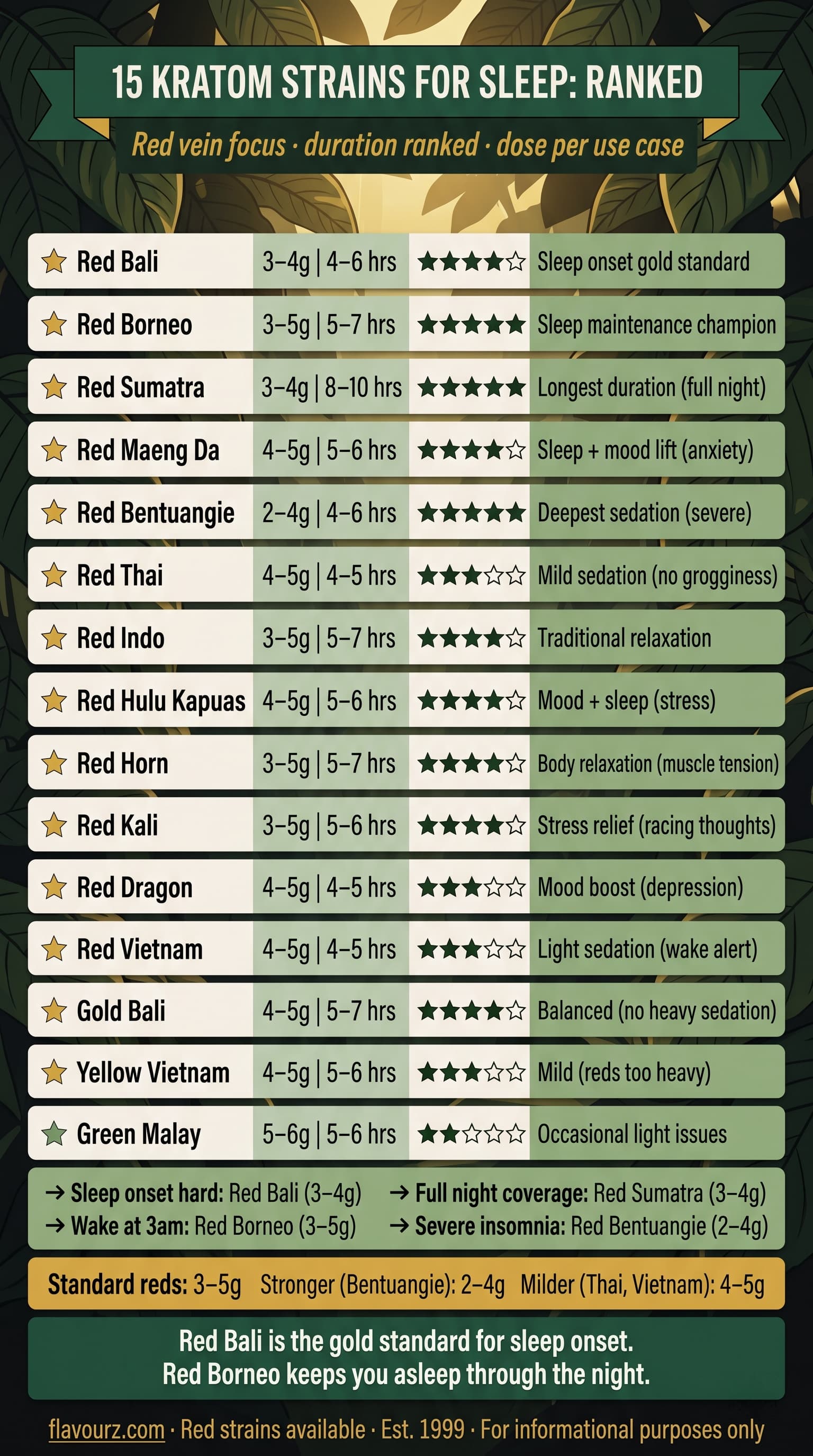 infographic for Top 15 Kratom Strains for Sleep
